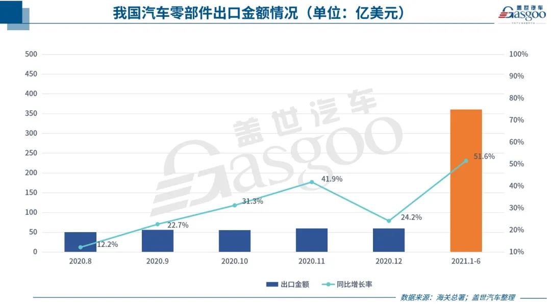 中国汽车零部件出口持续回暖，但新“路障”也在增多